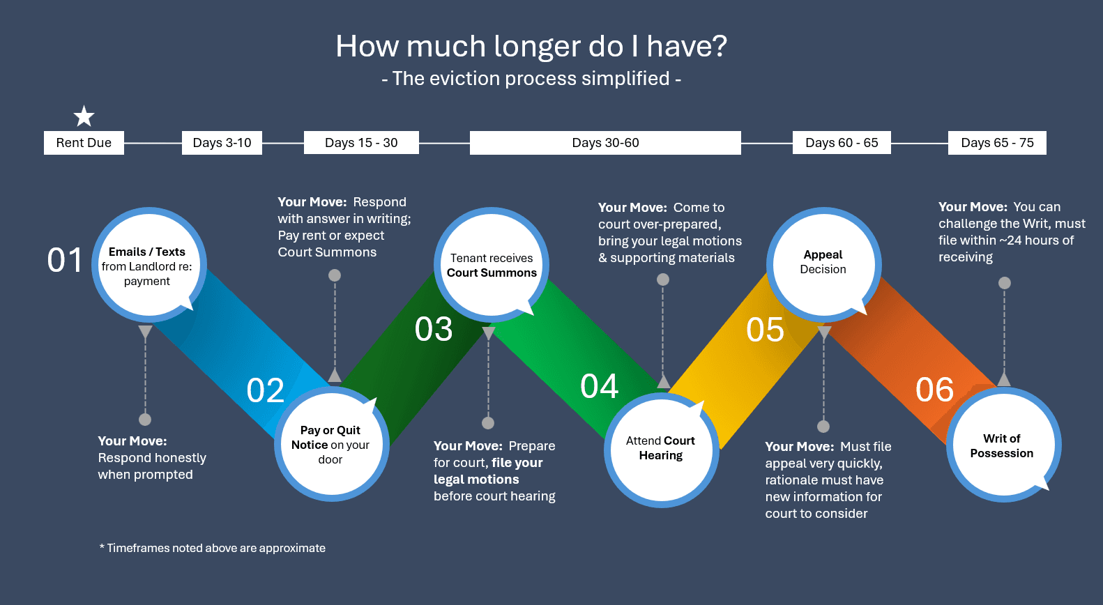 6-Stage Eviction Timeline: From Notice to Lockout - Complete Visual Guide